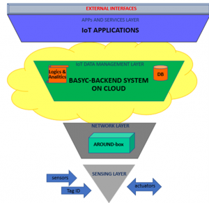 Around – Schema tecnico del framework IoT per raccolta dati ciclo vita prodotto
